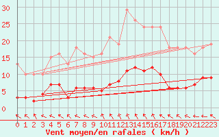 Courbe de la force du vent pour Valleroy (54)