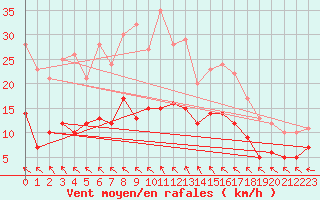 Courbe de la force du vent pour Buzenol (Be)
