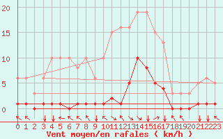 Courbe de la force du vent pour Selonnet (04)