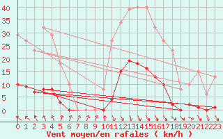 Courbe de la force du vent pour Roujan (34)