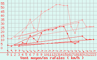 Courbe de la force du vent pour Marseille - Saint-Loup (13)