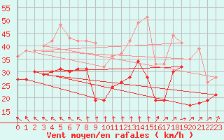 Courbe de la force du vent pour Cap Gris-Nez (62)