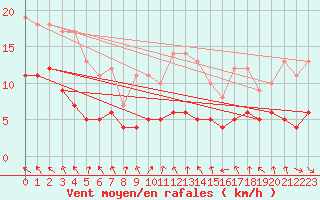 Courbe de la force du vent pour Saint-Martin-du-Bec (76)