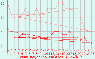 Courbe de la force du vent pour Baron (33)