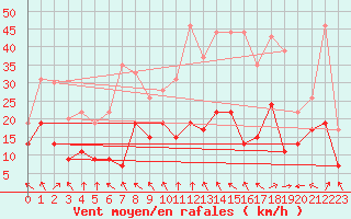 Courbe de la force du vent pour Lons-le-Saunier (39)