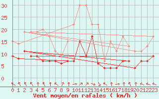 Courbe de la force du vent pour Lons-le-Saunier (39)