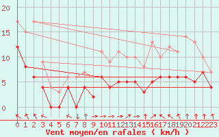 Courbe de la force du vent pour Metz (57)