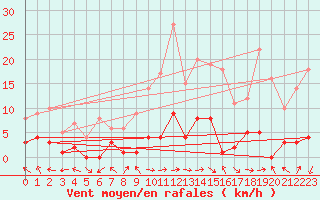 Courbe de la force du vent pour Montalbn