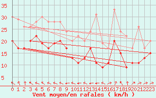 Courbe de la force du vent pour Mont-Saint-Vincent (71)