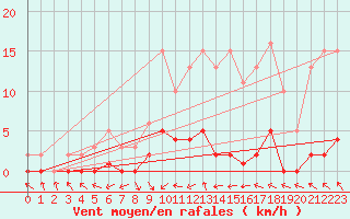 Courbe de la force du vent pour La Ville-Dieu-du-Temple Les Cloutiers (82)