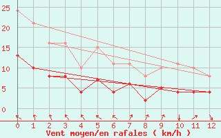 Courbe de la force du vent pour Val d