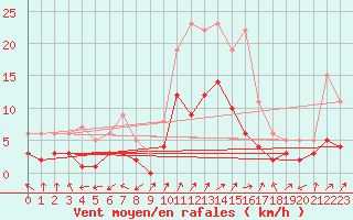 Courbe de la force du vent pour Badajoz