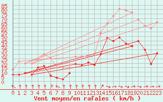 Courbe de la force du vent pour Porto-Vecchio (2A)