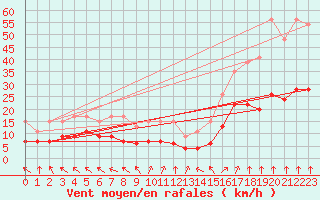 Courbe de la force du vent pour Lons-le-Saunier (39)