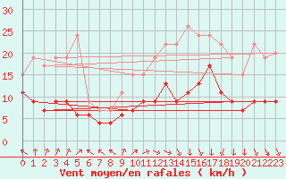Courbe de la force du vent pour Lons-le-Saunier (39)