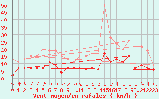 Courbe de la force du vent pour Lons-le-Saunier (39)