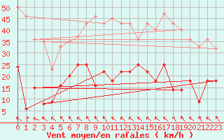 Courbe de la force du vent pour La Molina