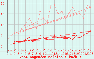 Courbe de la force du vent pour Herserange (54)