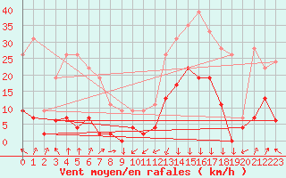 Courbe de la force du vent pour Bagnres-de-Luchon (31)