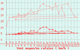 Courbe de la force du vent pour Vernouillet (78)