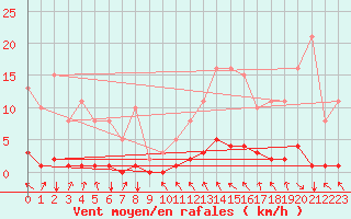 Courbe de la force du vent pour Lasfaillades (81)