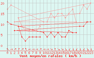 Courbe de la force du vent pour Cambrai / Epinoy (62)