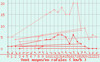 Courbe de la force du vent pour Montalbn