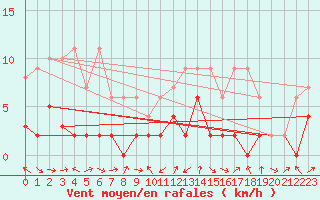 Courbe de la force du vent pour Giswil