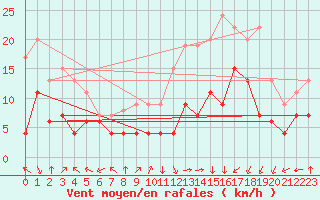 Courbe de la force du vent pour Lons-le-Saunier (39)