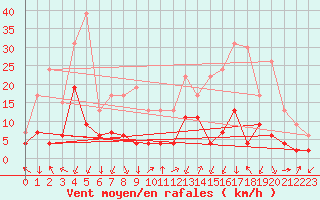 Courbe de la force du vent pour Bagnres-de-Luchon (31)