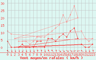 Courbe de la force du vent pour Aix-en-Provence (13)