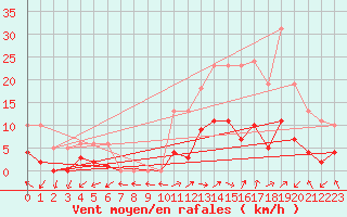 Courbe de la force du vent pour Eygliers (05)