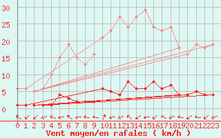 Courbe de la force du vent pour Bras (83)