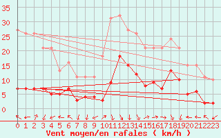 Courbe de la force du vent pour Eygliers (05)