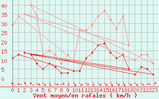 Courbe de la force du vent pour Saint-Jean-de-Vedas (34)