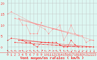 Courbe de la force du vent pour Bouligny (55)