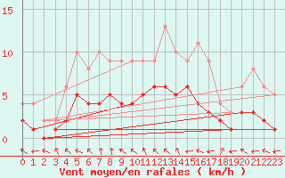 Courbe de la force du vent pour Mouthiers-sur-Bome