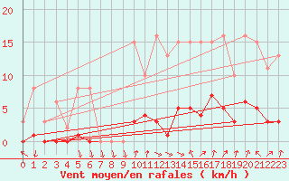 Courbe de la force du vent pour Voiron (38)