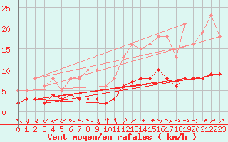 Courbe de la force du vent pour Saint-Georges-d