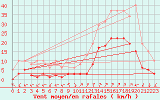 Courbe de la force du vent pour Eygliers (05)