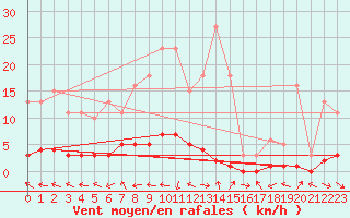 Courbe de la force du vent pour Pertuis - Le Farigoulier (84)