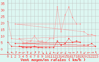 Courbe de la force du vent pour Saint-Laurent-du-Pont (38)