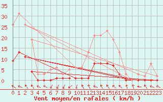 Courbe de la force du vent pour Anglars St-Flix(12)