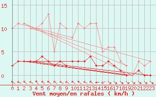 Courbe de la force du vent pour Coulommes-et-Marqueny (08)