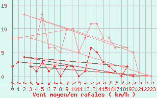 Courbe de la force du vent pour Valleroy (54)