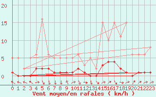 Courbe de la force du vent pour Lhospitalet (46)