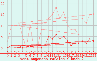 Courbe de la force du vent pour Challes-les-Eaux (73)