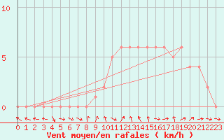 Courbe de la force du vent pour Sanary-sur-Mer (83)