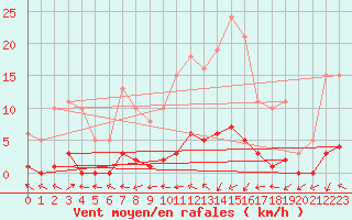 Courbe de la force du vent pour Dounoux (88)
