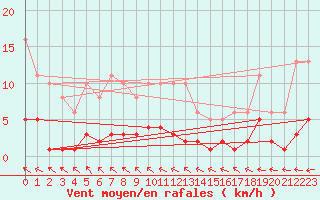 Courbe de la force du vent pour Beaucroissant (38)